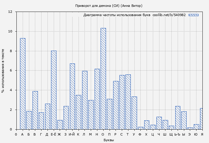 Диаграма использования букв книги № 540982: Приворот для демона (СИ) (Анна Витор)