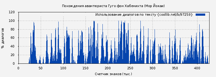 Использование диалогов по тексту книги № 97259: Похождения авантюриста Гуго фон Хабенихта (Мор Йокаи)