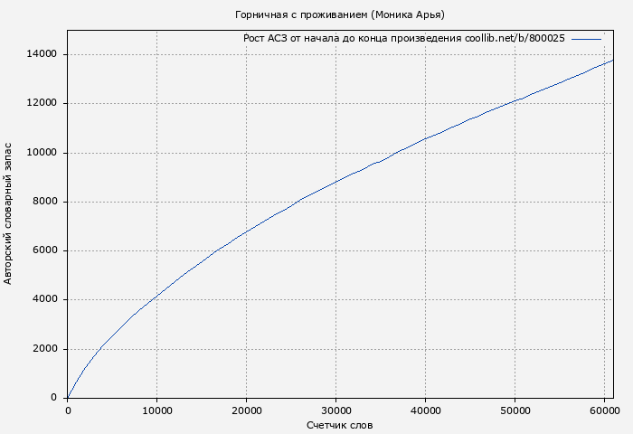Рост АСЗ книги № 800025: Горничная с проживанием (Моника Арья)