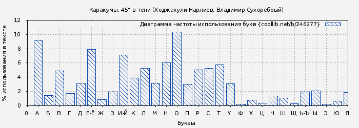 Диаграма использования букв книги № 246277: Каракумы. 45° в тени (Ходжакули Нарлиев)