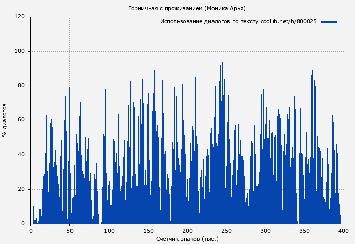 Использование диалогов по тексту книги № 800025: Горничная с проживанием (Моника Арья)