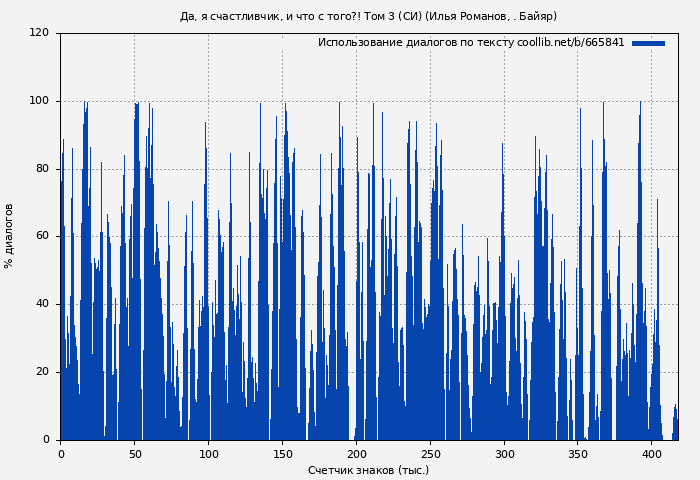 Использование диалогов по тексту книги № 665841: Да, я счастливчик, и что с того?! Том 3 (СИ) (Илья Романов)