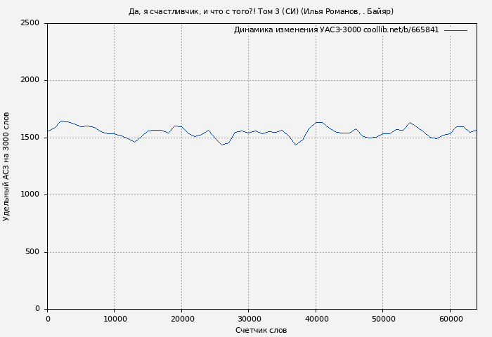 Удельный АСЗ-3000 книги № 665841: Да, я счастливчик, и что с того?! Том 3 (СИ) (Илья Романов)