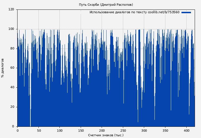 Использование диалогов по тексту книги № 753560: Путь Скорби (Дмитрий Распопов)