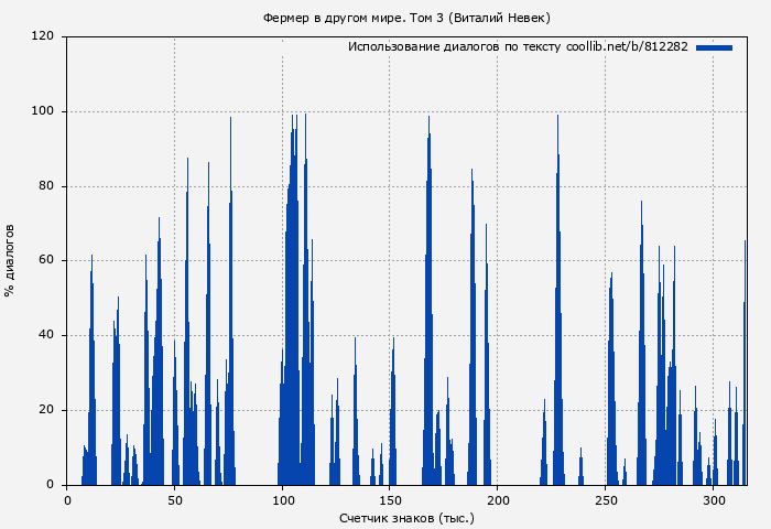 Использование диалогов по тексту книги № 812282: Фермер в другом мире. Том 3 (Виталий Невек)