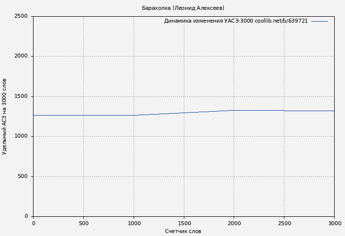 Удельный АСЗ-3000 книги № 639721: Барахолка (Леонид Алексеев)