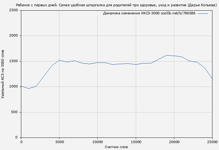 Удельный АСЗ-3000 книги № 786586: Ребенок с первых дней. Самая удобная шпаргалка для родителей про здоровье, уход и развитие (Дарья Копьева)