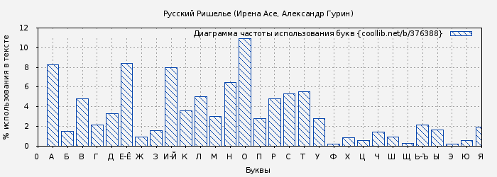 Диаграма использования букв книги № 376388: Русский Ришелье (Ирена Асе)
