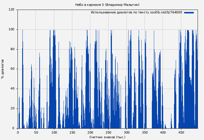 Использование диалогов по тексту книги № 764000: Небо в кармане 3 (Владимир Малыгин)