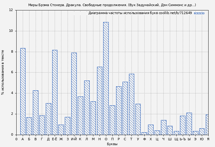 Диаграма использования букв книги № 712649: Миры Брэма Стокера. Дракула. Свободные продолжения. (Вук Задунайский)