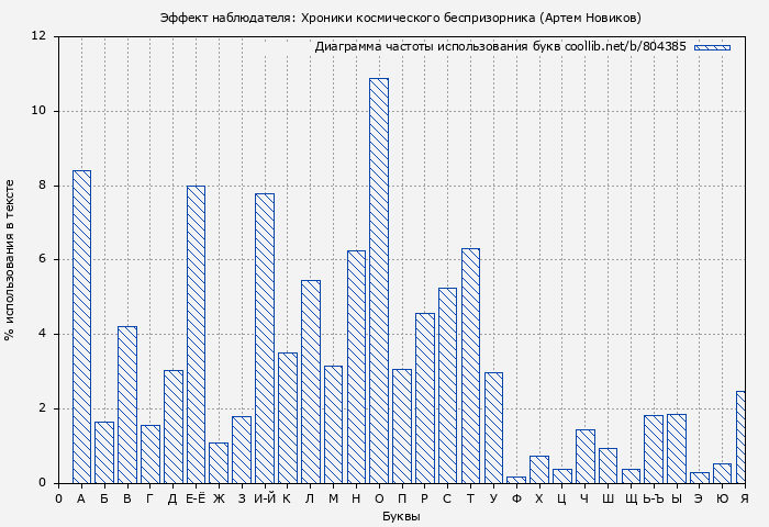 Диаграма использования букв книги № 804385: Эффект наблюдателя: Хроники космического беспризорника (Артем Новиков)