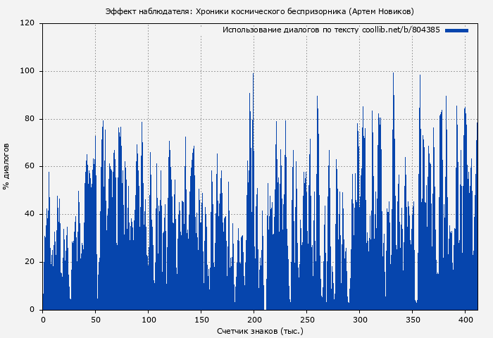 Использование диалогов по тексту книги № 804385: Эффект наблюдателя: Хроники космического беспризорника (Артем Новиков)