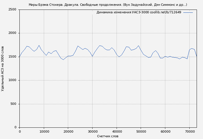 Удельный АСЗ-3000 книги № 712649: Миры Брэма Стокера. Дракула. Свободные продолжения. (Вук Задунайский)