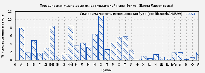 Диаграма использования букв книги № 148599: Повседневная жизнь дворянства пушкинской поры. Этикет (Елена Лаврентьева)