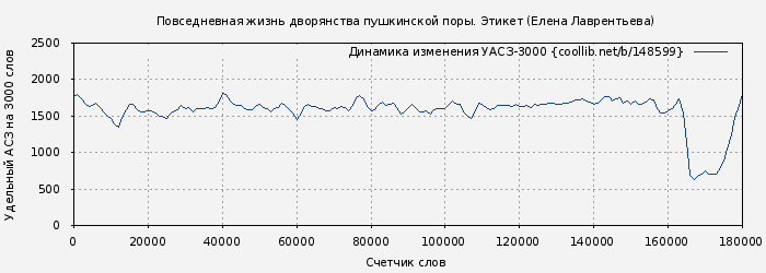 Удельный АСЗ-3000 книги № 148599: Повседневная жизнь дворянства пушкинской поры. Этикет (Елена Лаврентьева)