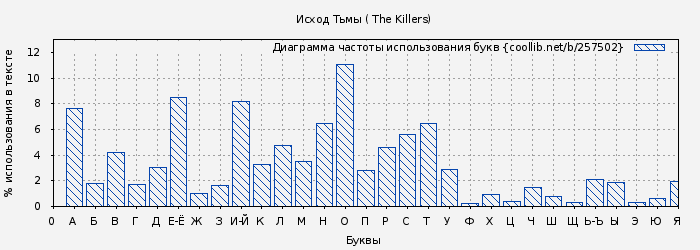 Диаграма использования букв книги № 257502: Исход Тьмы ( The Killers)