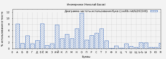 Диаграма использования букв книги № 261508: Иномерники (Николай Басов)