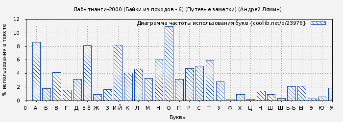 Диаграма использования букв книги № 23976: Лабытнанги-2000 (Байки из походов - 6) (Путевые заметки) (Андрей Лямин)