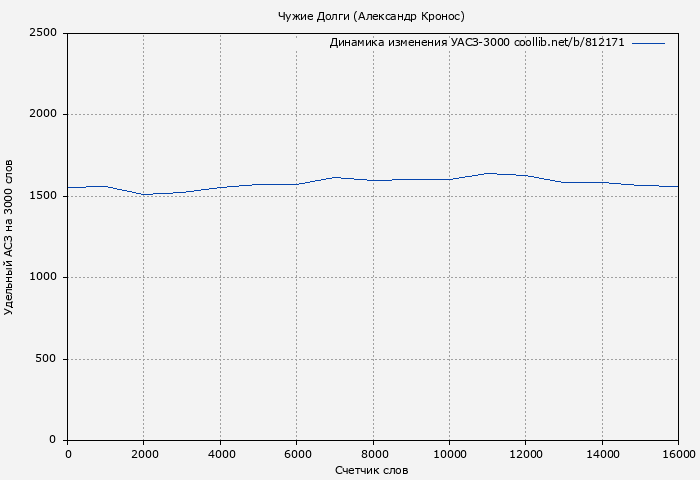 Удельный АСЗ-3000 книги № 812171: Чужие Долги (Александр Кронос)