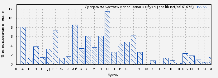 Диаграма использования букв книги № 161676: Звездные ко