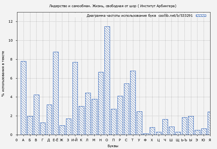 Диаграма использования букв книги № 533291: Лидерство и самообман. Жизнь, свободная от шор ( Институт Арбингера)