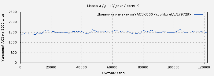 Удельный АСЗ-3000 книги № 179728: Маара и Данн (Дорис Лессинг)