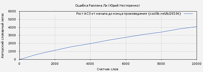 Рост АСЗ книги № 26534: Ошибка Риллена Ли (Юрий Нестеренко)
