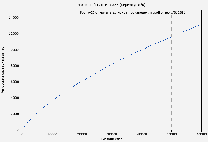Рост АСЗ книги № 812811: Я еще не бог. Книга #35 (Сириус Дрейк)