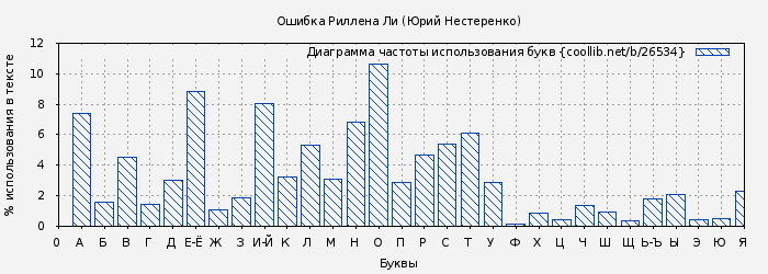 Диаграма использования букв книги № 26534: Ошибка Риллена Ли (Юрий Нестеренко)