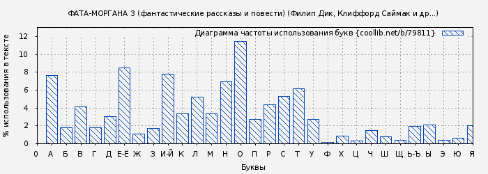 Диаграма использования букв книги № 79811: ФАТА-МОРГАНА 3 (фантастические рассказы и повести) (Филип Дик)