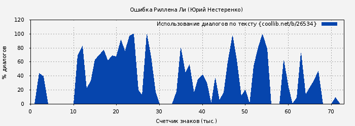 Использование диалогов по тексту книги № 26534: Ошибка Риллена Ли (Юрий Нестеренко)