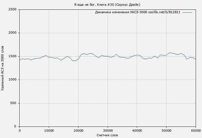 Удельный АСЗ-3000 книги № 812811: Я еще не бог. Книга #35 (Сириус Дрейк)