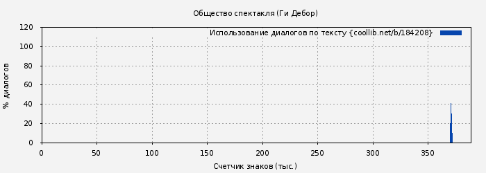 Использование диалогов по тексту книги № 184208: Общество спектакля (Ги Дебор)