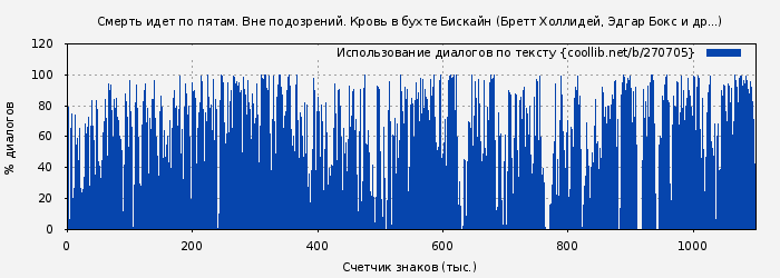 Использование диалогов по тексту книги № 270705: Смерть идет по пятам. Вне подозрений. Кровь в бухте Бискайн (Бретт Холлидей)