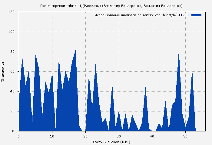 Использование диалогов по тексту книги № 511788: Песня скрипки (Рассказы) (Владимир Бондаренко)
