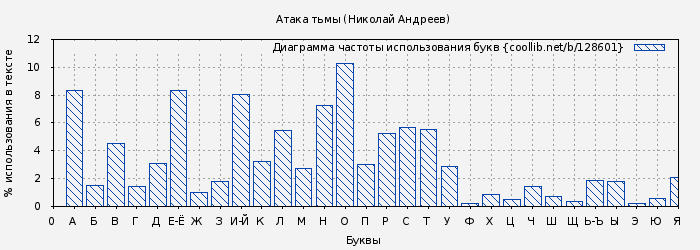 Диаграма использования букв книги № 128601: Атака тьмы (Николай Андреев)