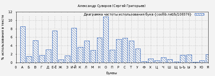 Диаграма использования букв книги № 108376: Александр Суворов (Сергей Григорьев)
